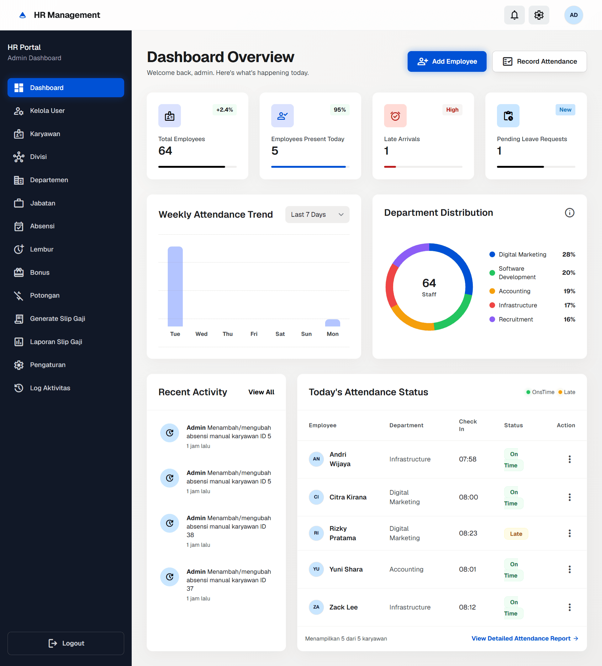 Dashboard overview — employee stats, attendance trends, department breakdown, and recent activity at a glance.